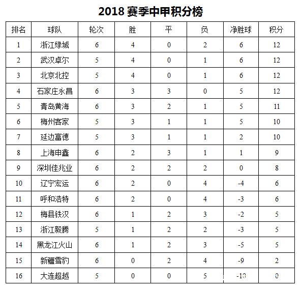 利记官方网站-上海申鑫取得客场胜利，稳定提升排名