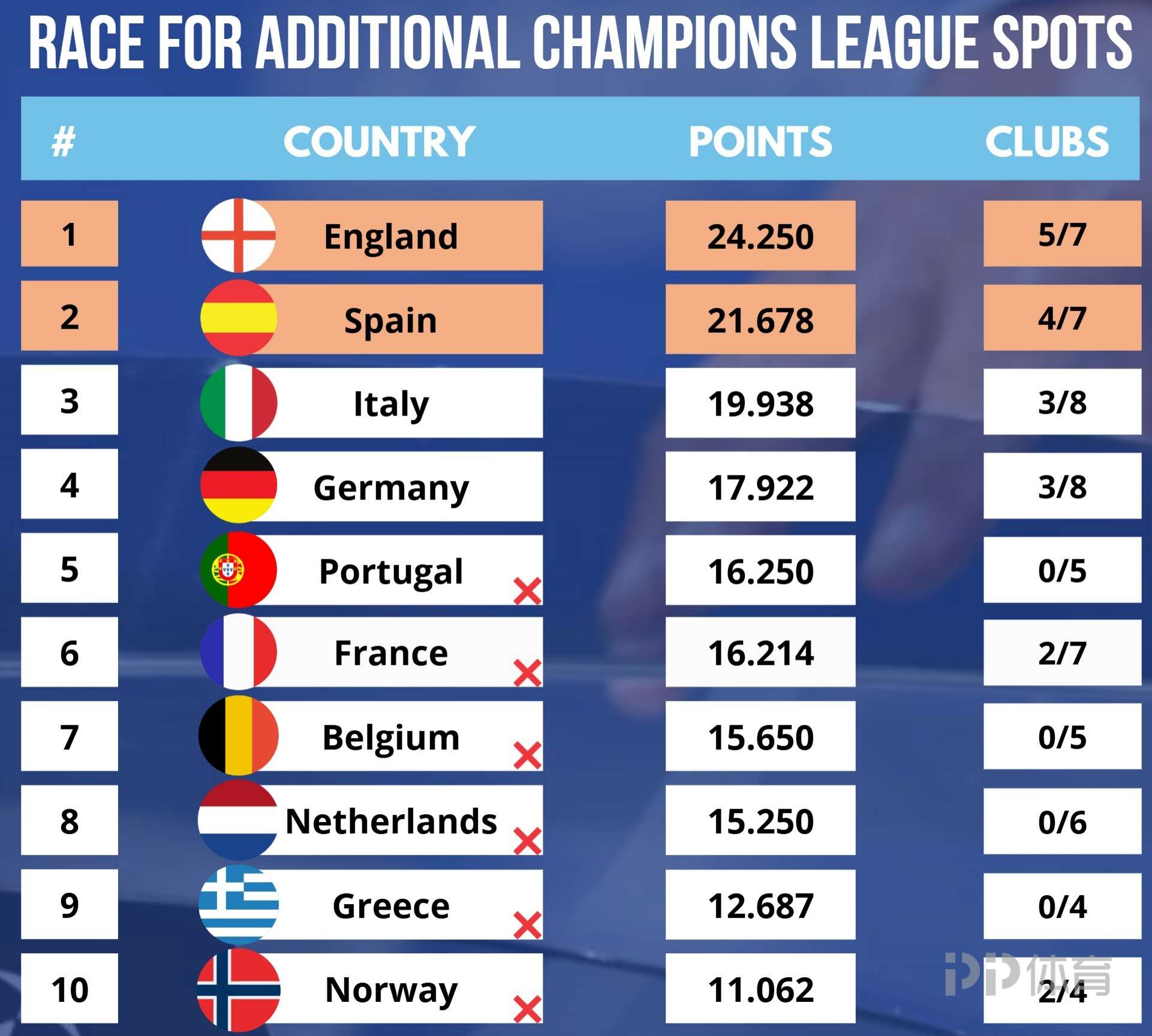 利记-英格兰大败克罗地亚，小组排名有望上升