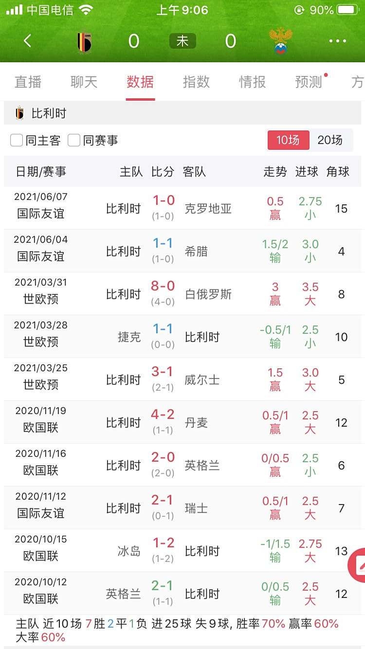 利记平台-比利时大胜俄罗斯，提升排名
