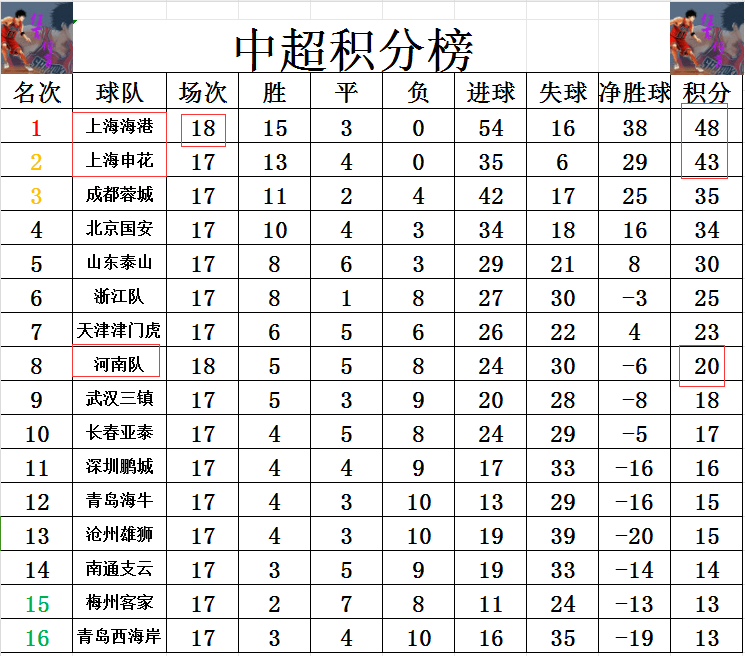 利记官网-上港主场失利，积分领跑位置被一举领先