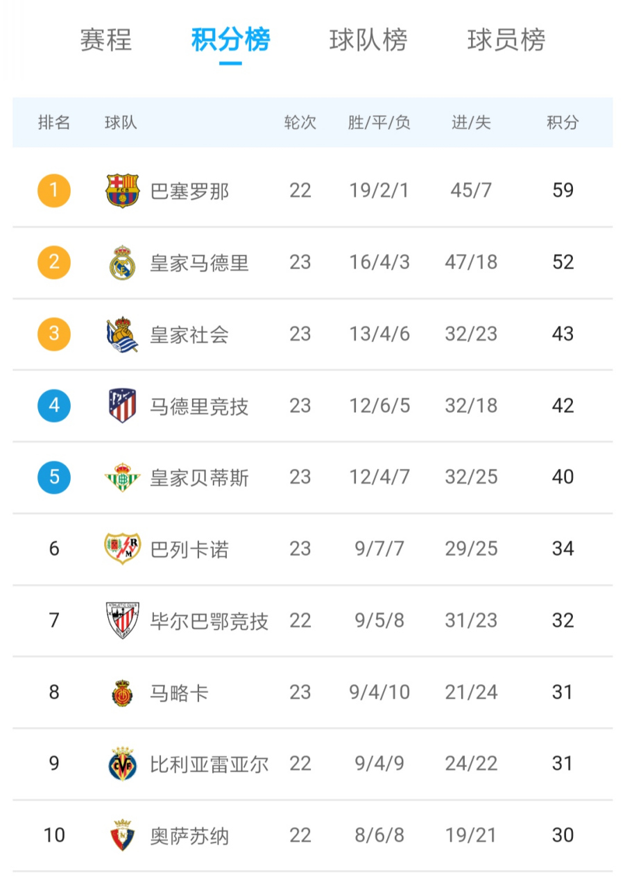 麦德里竞技高分逼平，上岸签约
