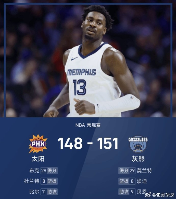 雄骑主场战胜灰熊，延续胜势