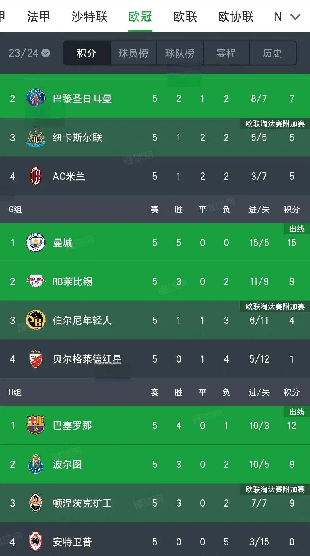 欧冠夺冠热门频现失误，战绩受损