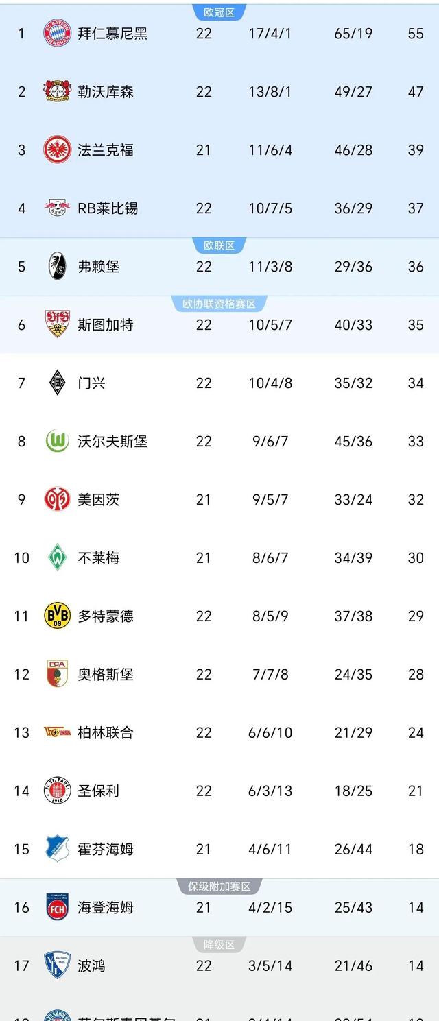 慕尼黑主场惨败，积分榜下滑