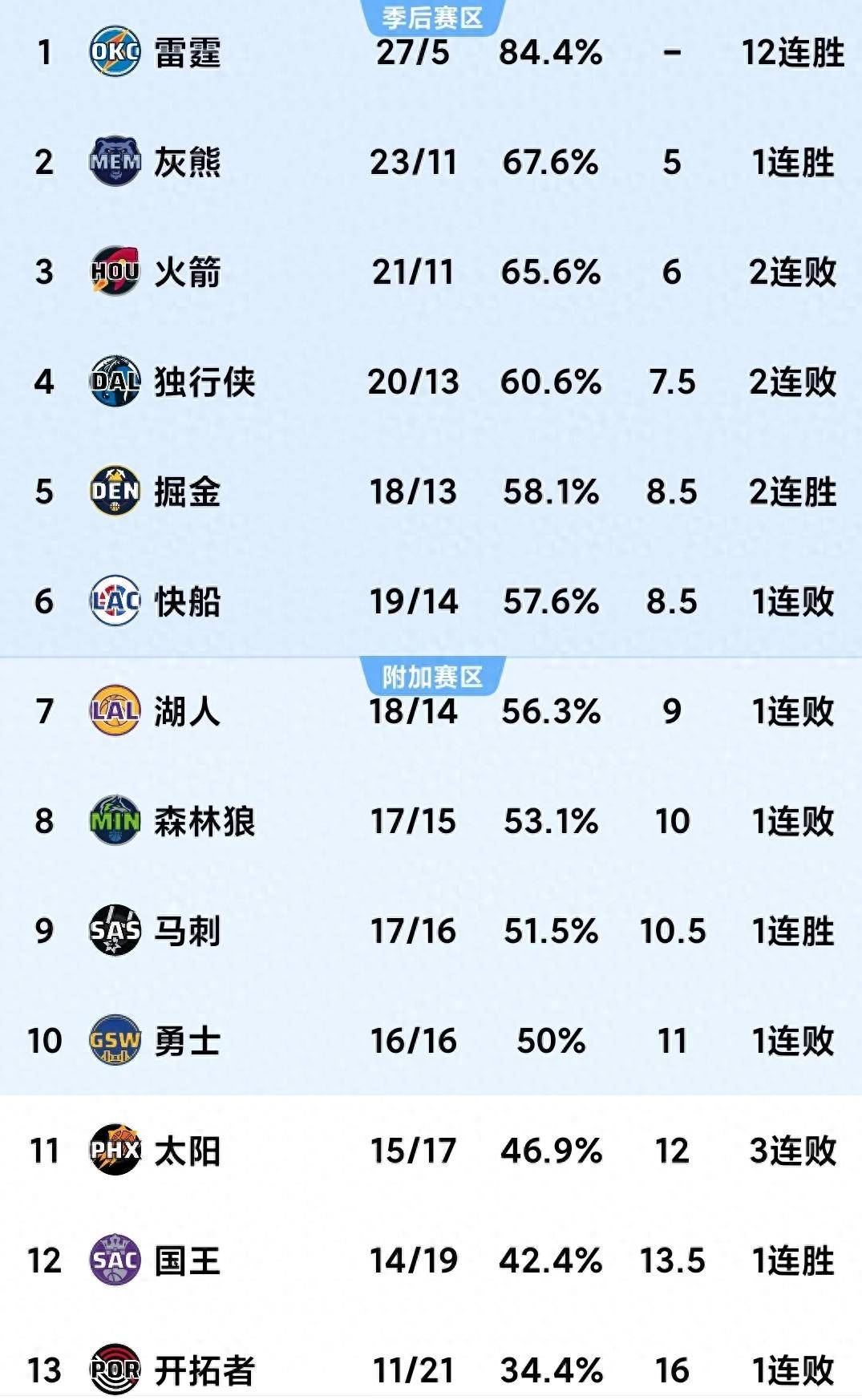 慕尼黑主场惨败，积分榜下滑