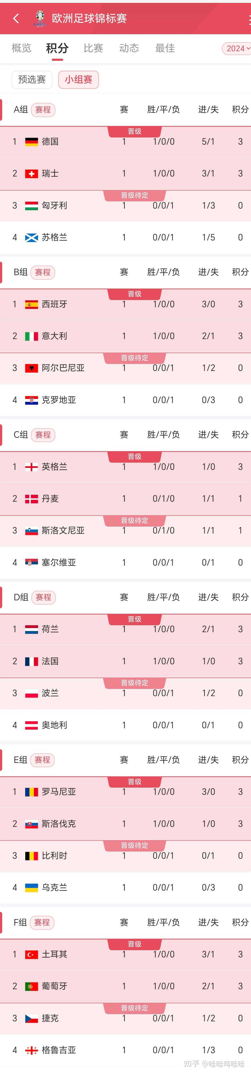 罗马尼亚客胜取胜，积分榜上升