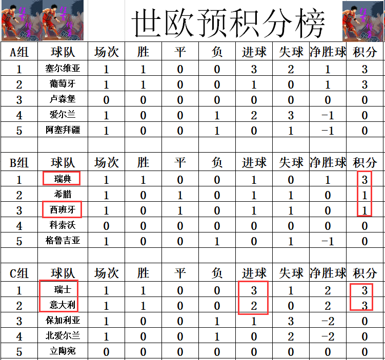 罗马尼亚客胜取胜，积分榜上升