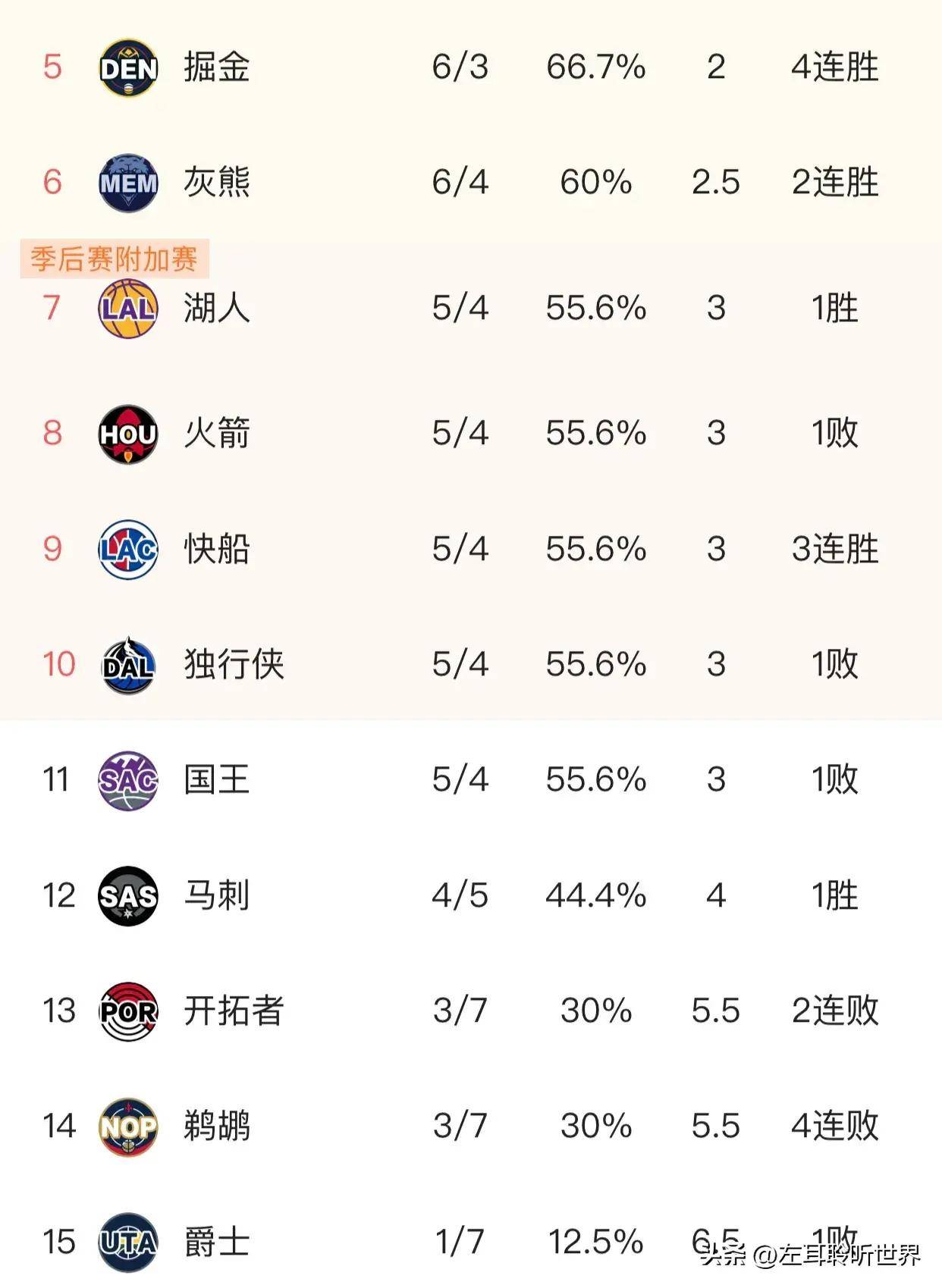 掘金力克76人，西部半决赛胜负难预测