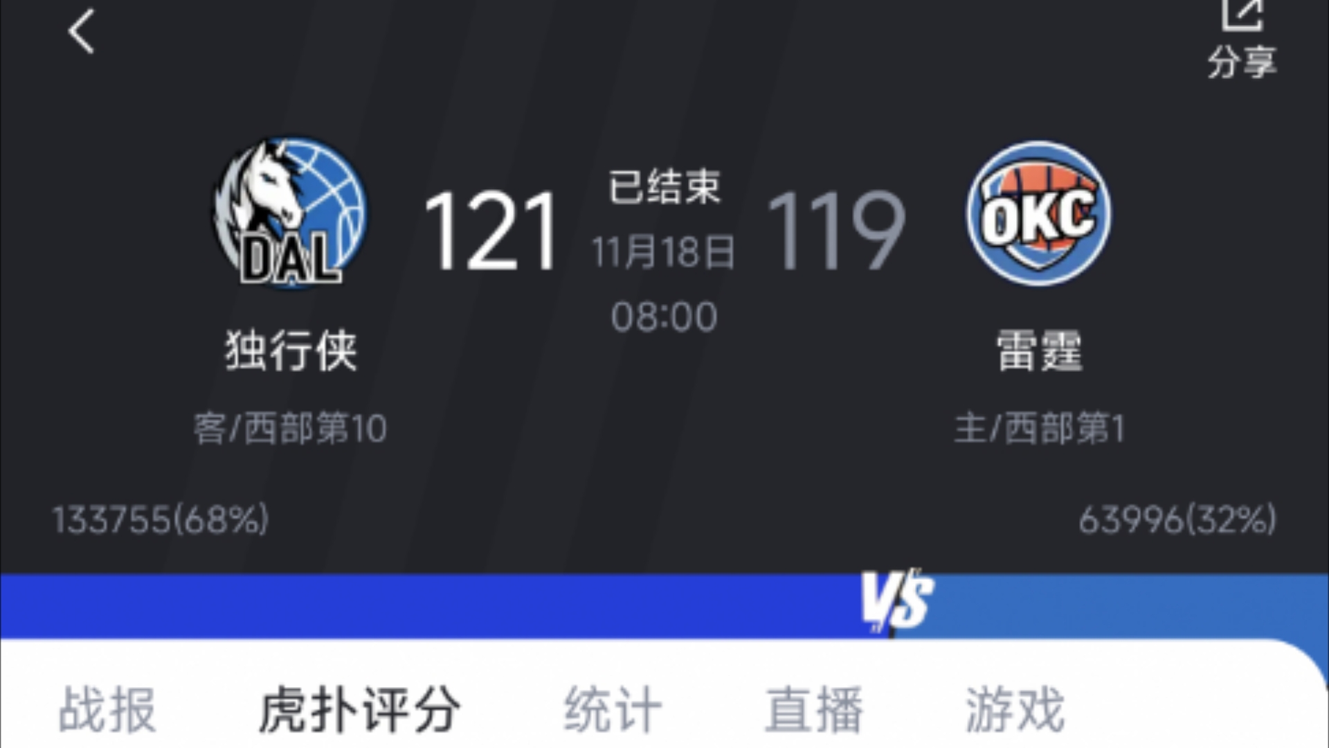 火箭险胜雷霆，东契奇砍28分