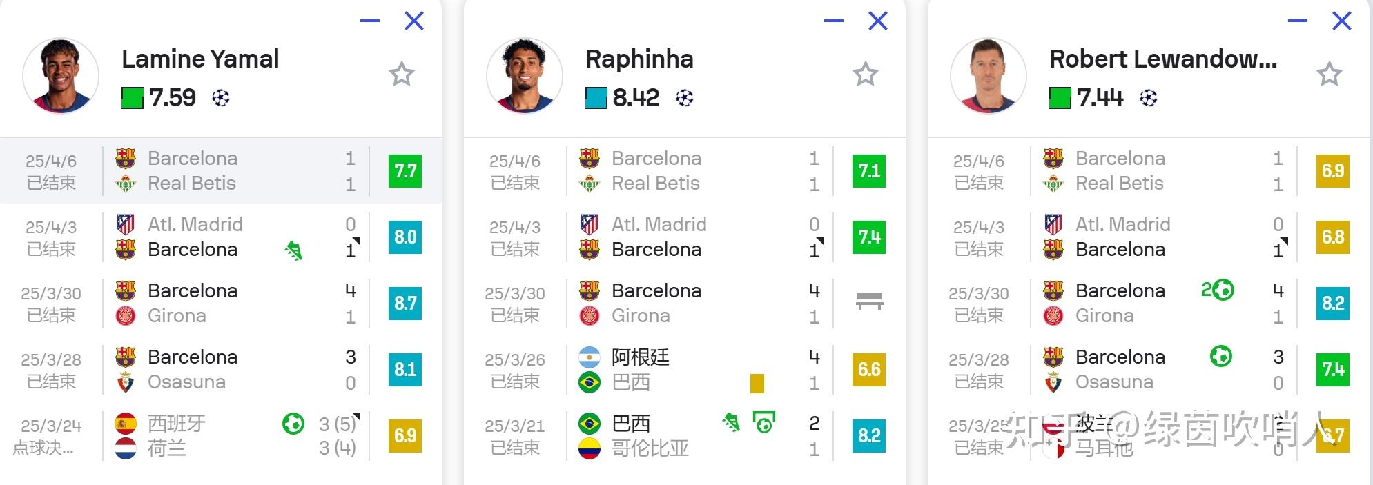 罗马出人意料地淘汰对手，晋级到欧冠八强