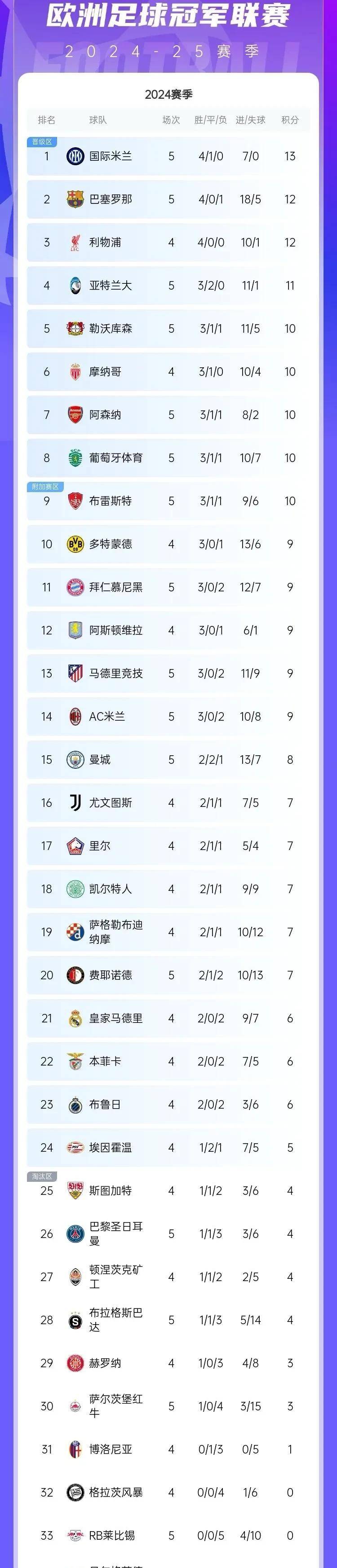 阿森纳胜出积分榜上扬，稳固前四位置