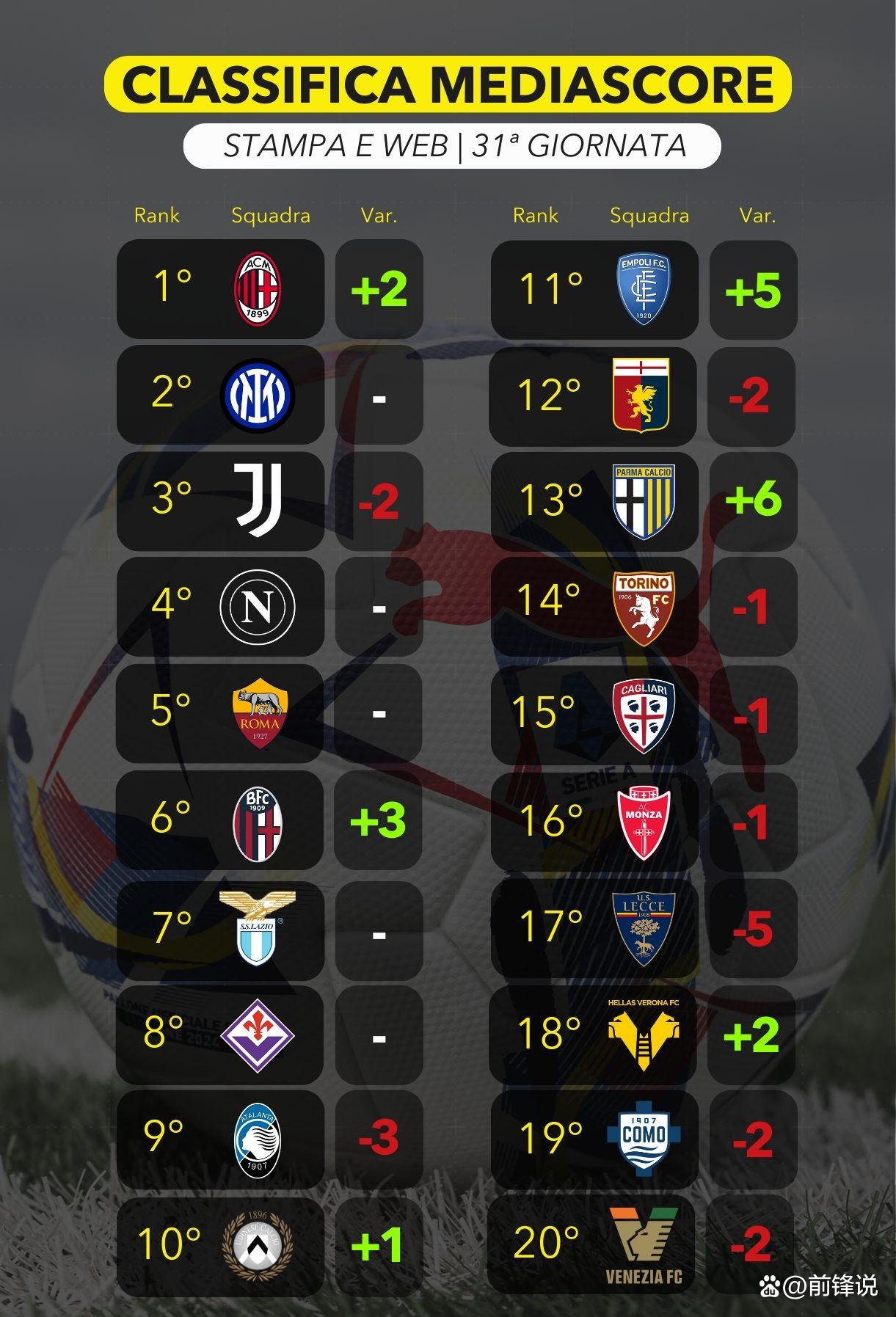 AC米兰主场大胜,积分领先优势扩大 AC米兰主场大胜,积分领先优势扩大