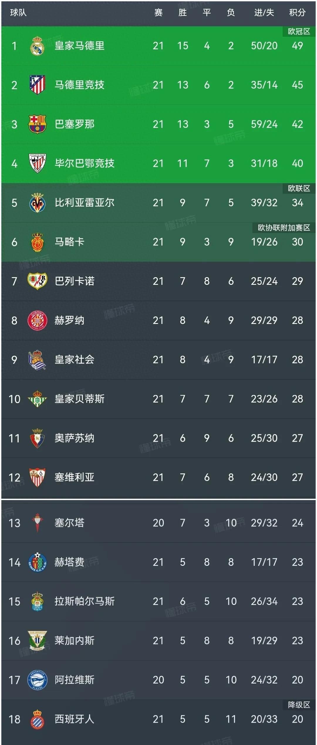 赫塔菲客场大胜,取得联赛三连胜 赫塔菲客场大胜,取得联赛三连胜