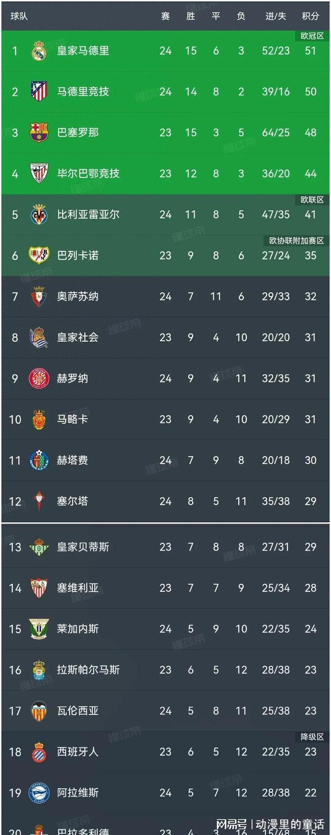 利记官网-法甲一强队再得胜，继续领跑积分榜