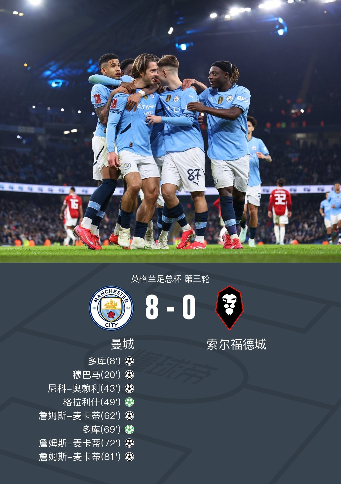 曼城客场大胜,继续领跑榜单 曼城客场大胜,继续领跑榜单