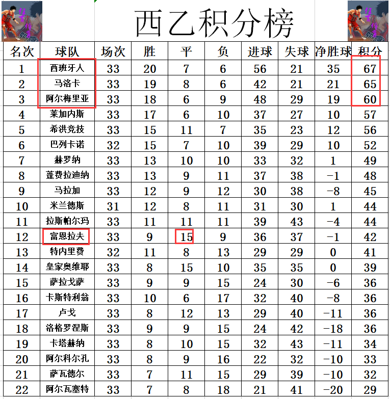 萨拉戈萨绝杀惊艳，豪取三分登上榜首