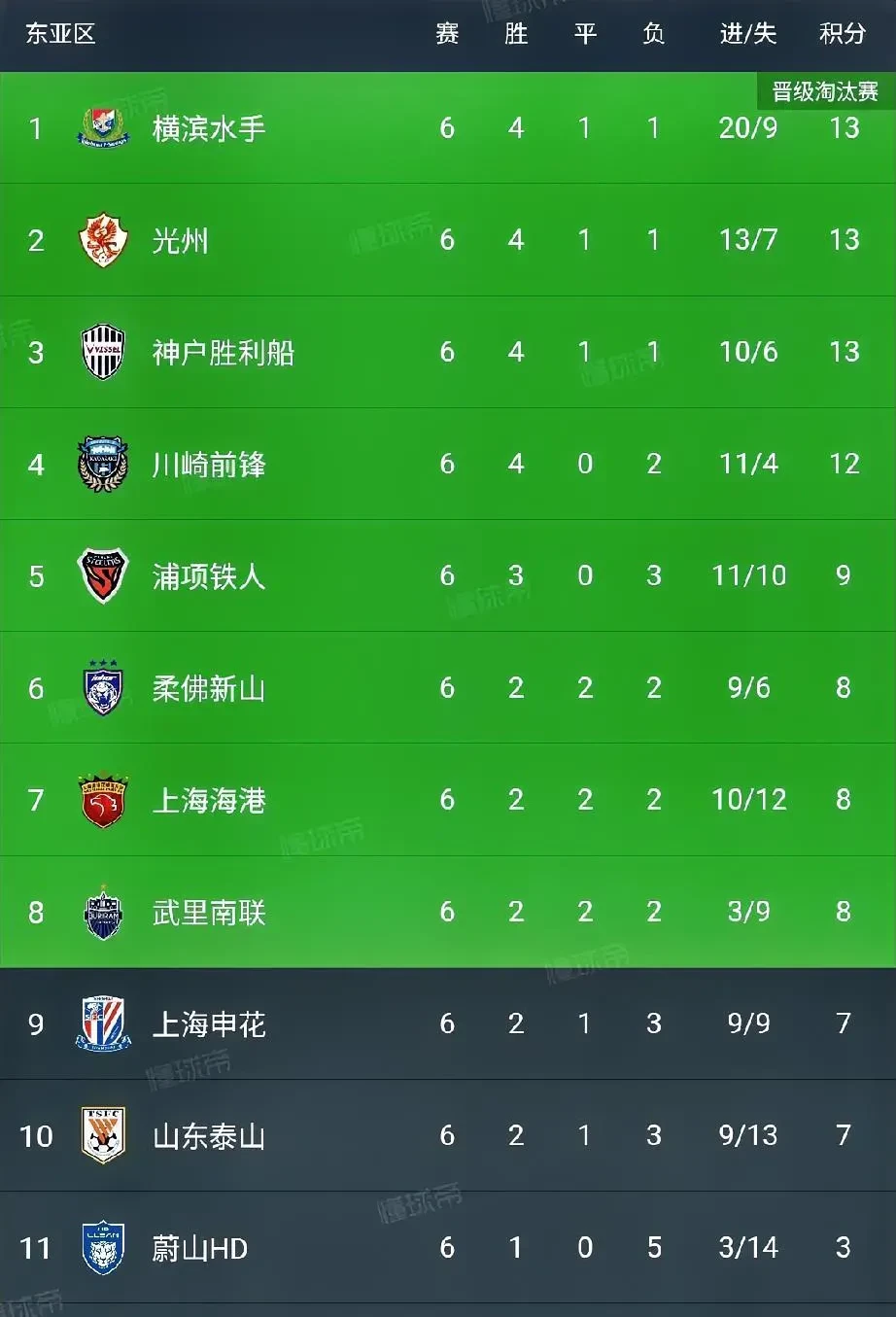 利记官网-上海申花客场战平重庆斯威，暂居积分榜首位