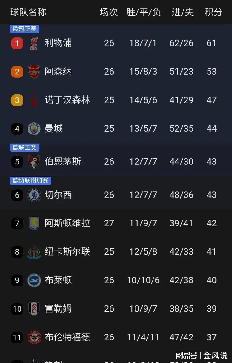 利记官网-切尔西主场大胜水晶宫，豪取四连胜领跑积分榜