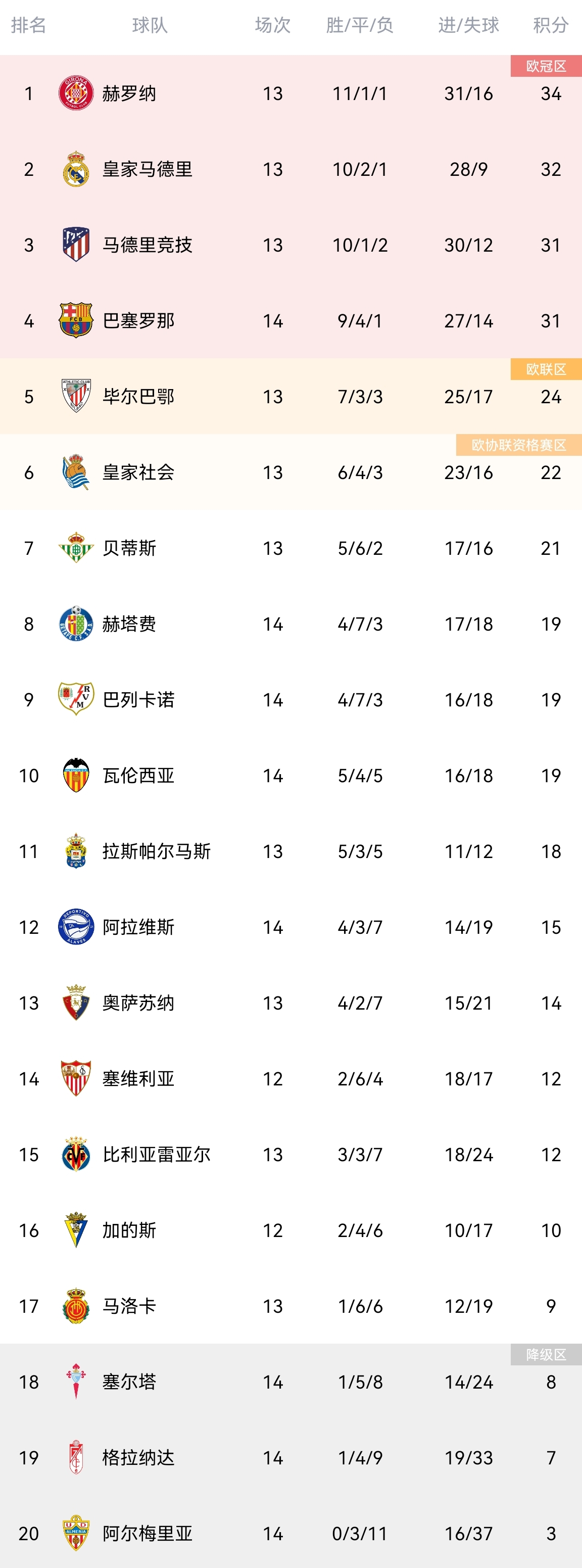 阿尔梅里亚成功逆转,重返积分榜前列 阿尔梅里亚成功逆转,重返积分榜前列