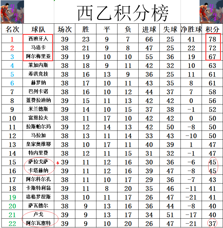 阿尔梅里亚成功逆转,重返积分榜前列 阿尔梅里亚成功逆转,重返积分榜前列