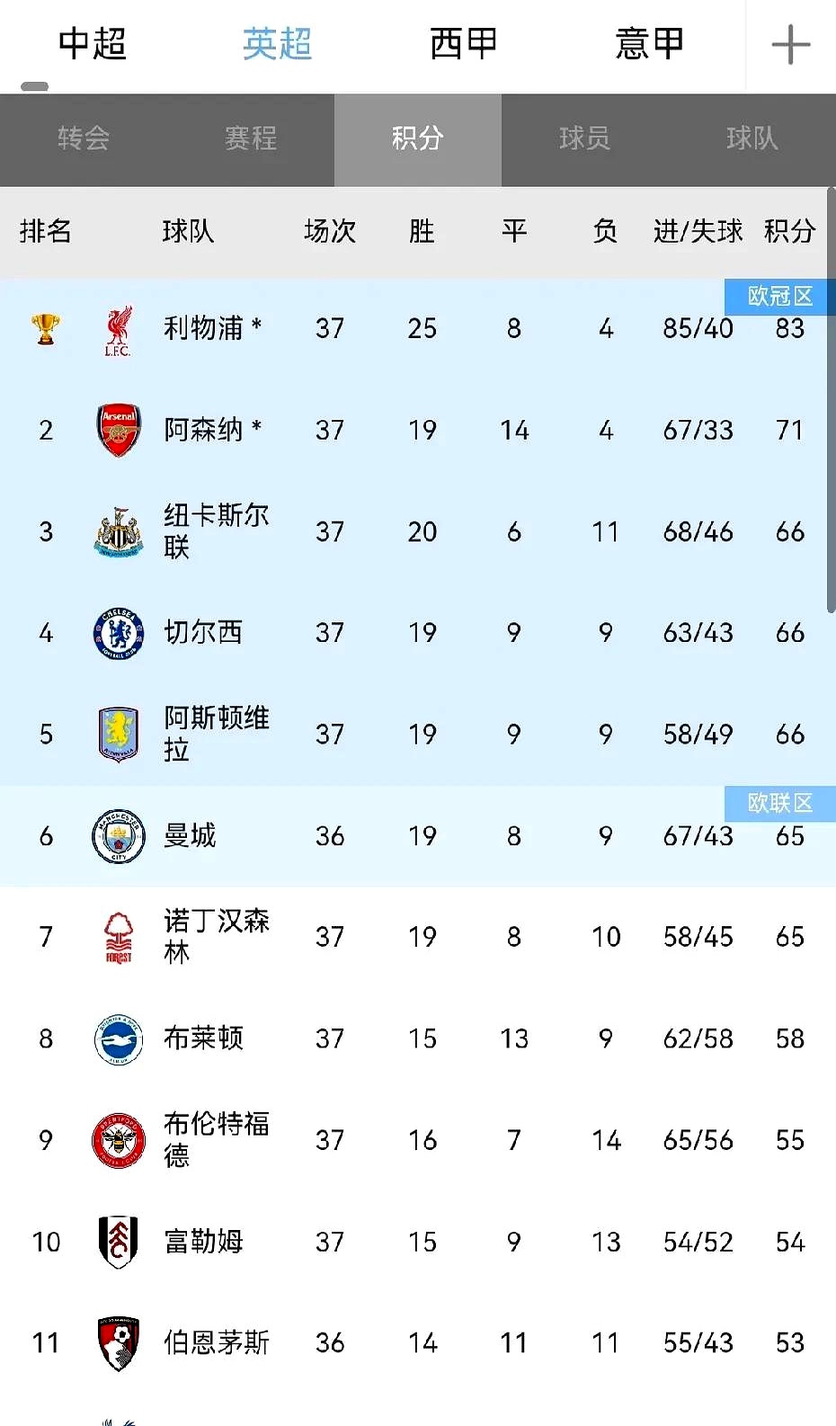 利记官网-利物浦客场取胜，继续领跑积分榜