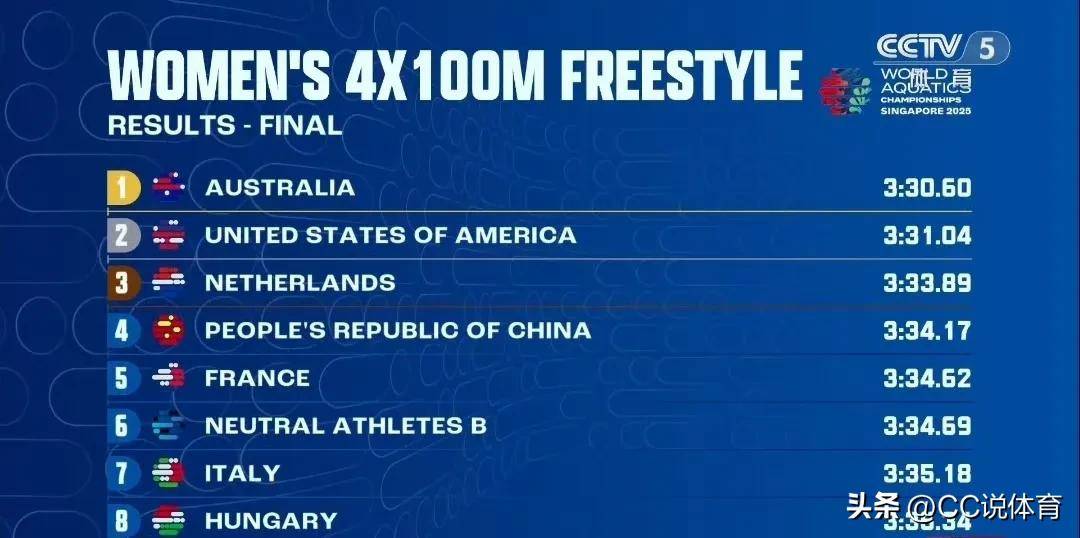 利记官网-澳大利亚选手刷新纪录，游泳项目再创佳绩