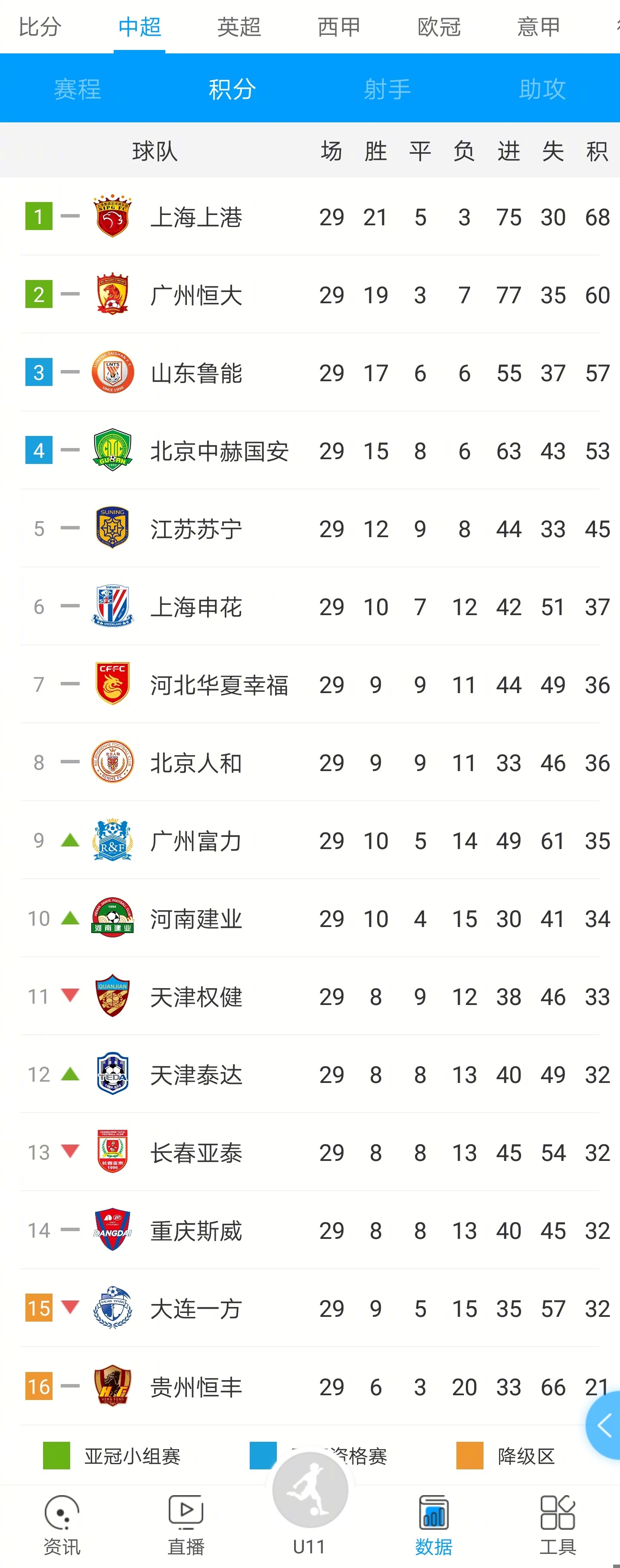 利记官网-大连一方击败贵州恒丰能否创造传奇？