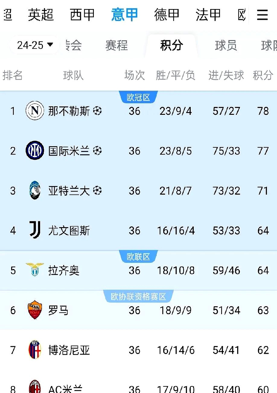 意大利足球联赛中球队紧随榜首