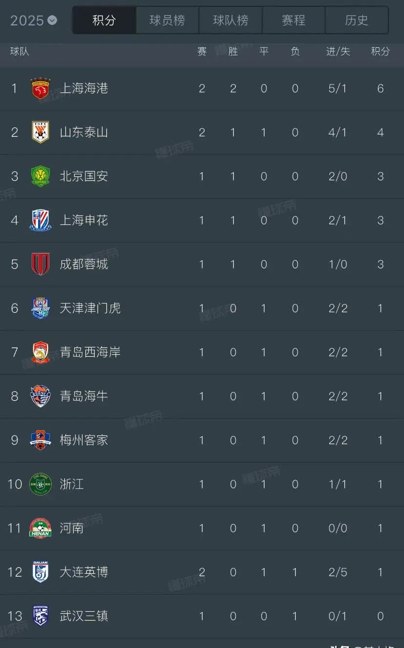 利记官网-大比分取胜！中超强队排名蒸蒸日上冲击冠军