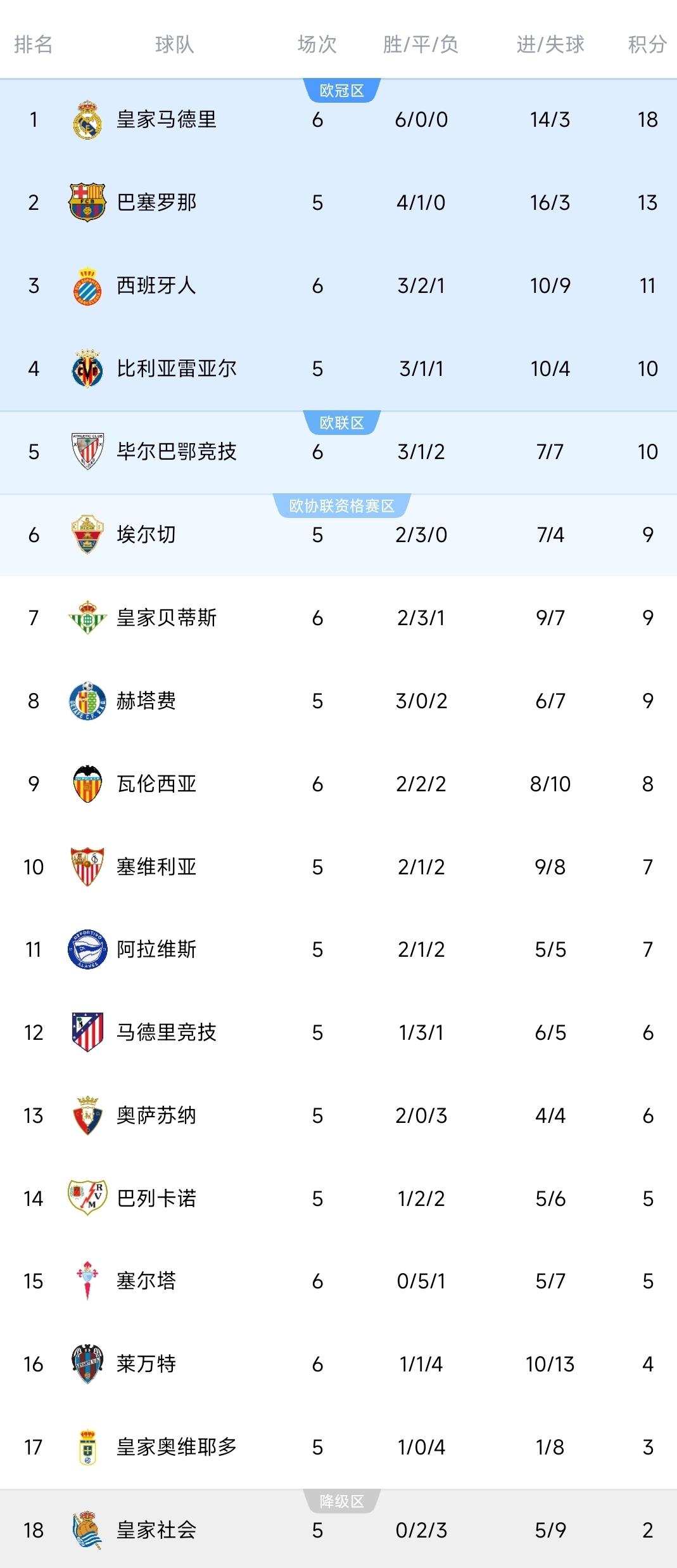 利记平台-皇马客场告捷，西甲积分榜保持领先